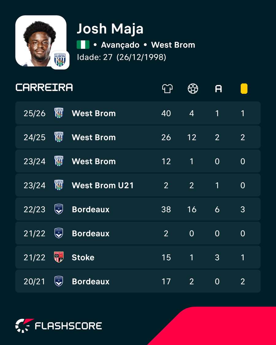 Os números de Josh Maja Os números de Josh Maja