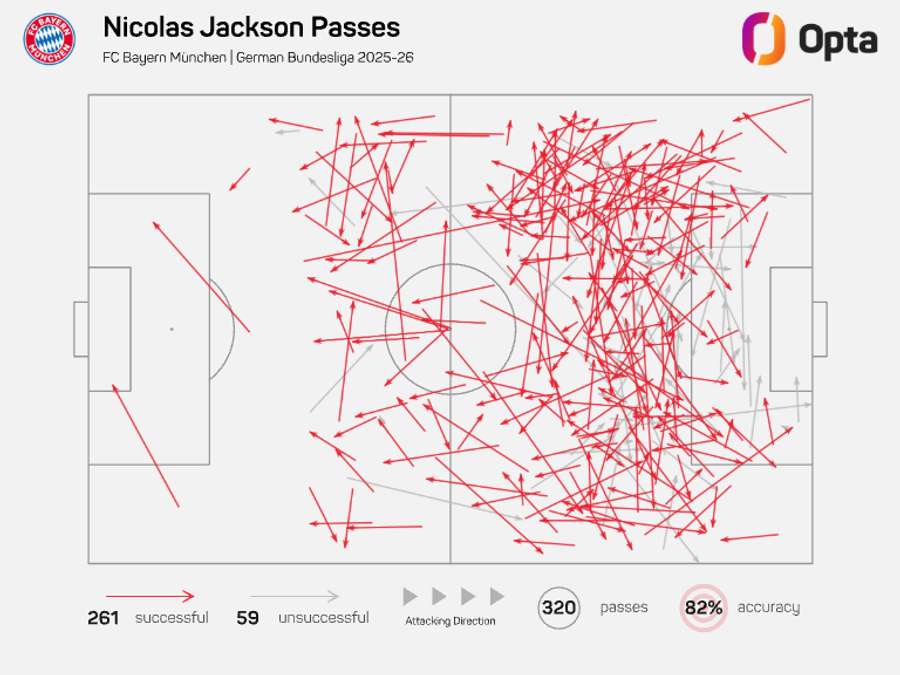 Nicolas Jackson's pass map for Bayern Munich - Bundesliga 2025/26 Nicolas Jackson's pass map for Bayern Munich - Bundesliga 2025/26