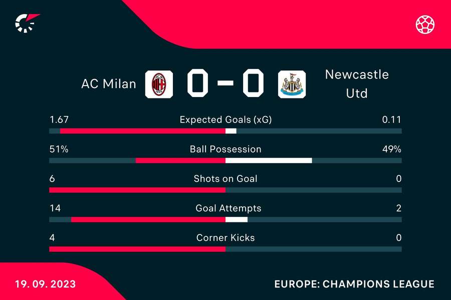 Half-time stats