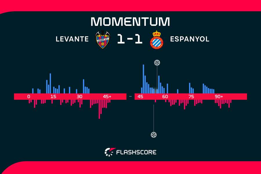 Así transcurrió el partido