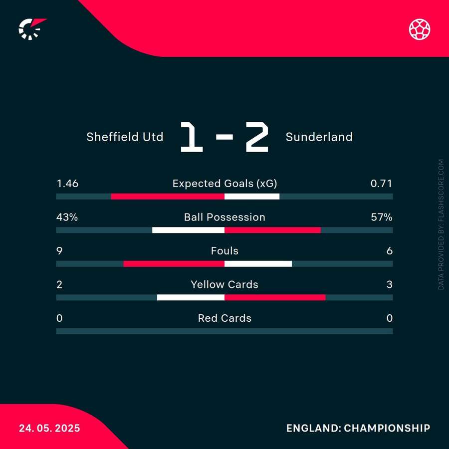 Estadísticas del Sheffield United-Sunderland