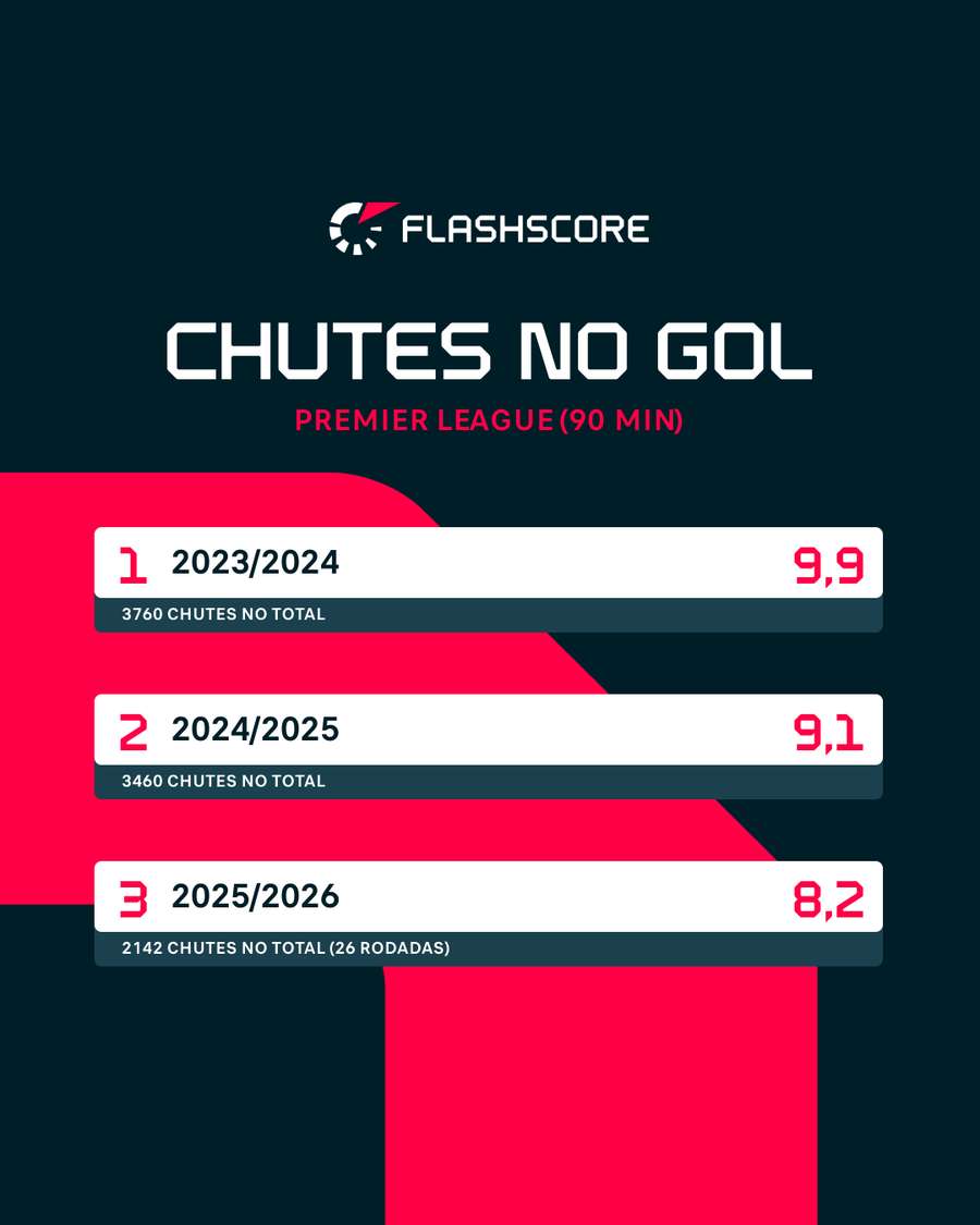 Premier League tem apresentado queda no número de chutes a gol