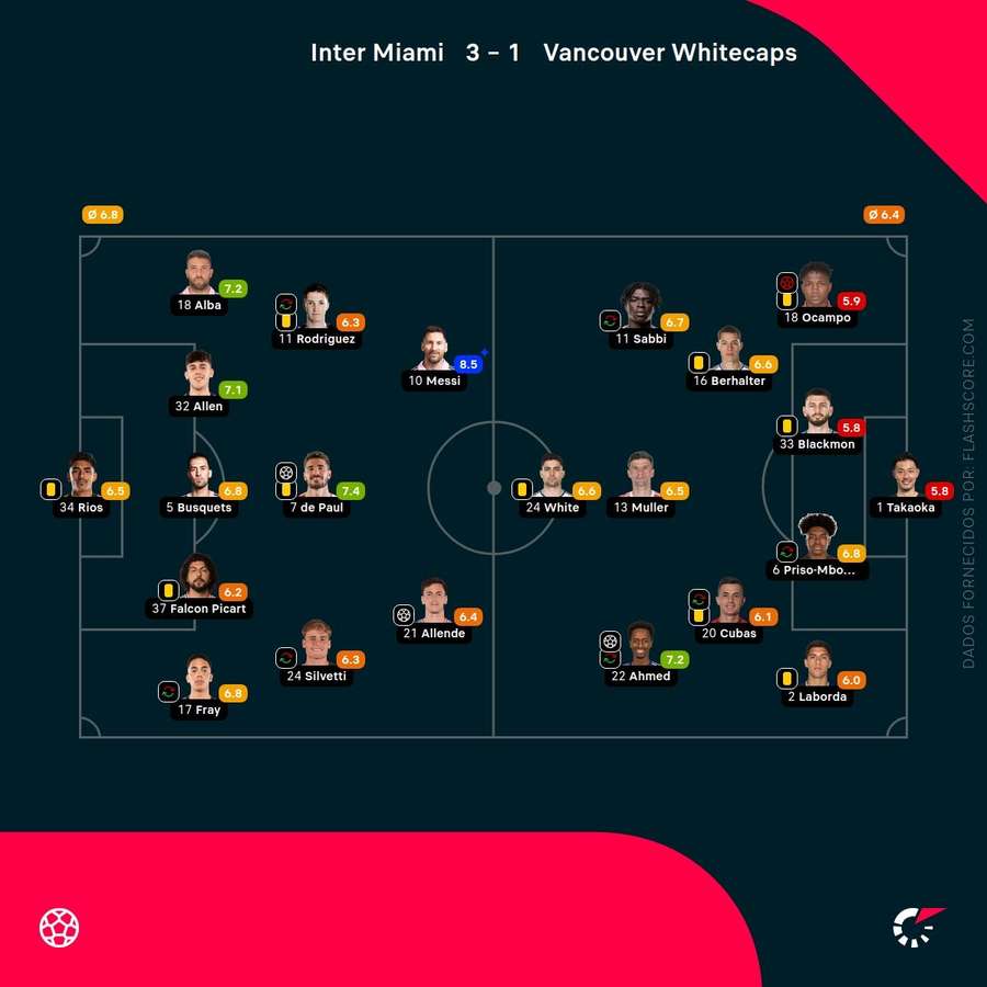 Notas finais dos jogadores Notas finais dos jogadores