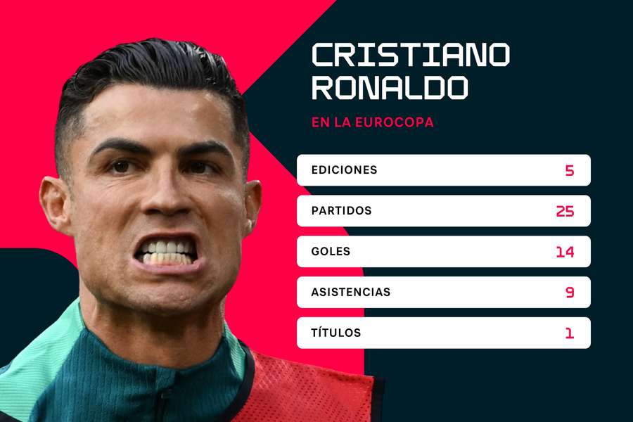 Estadísticas de Cristiano Ronaldo en la Eurocopa.