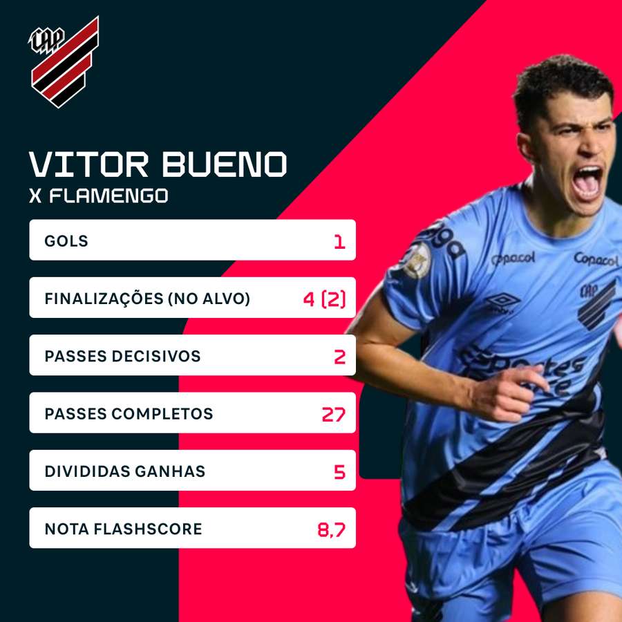 Os números de Vitor Bueno na goleada do Furacão