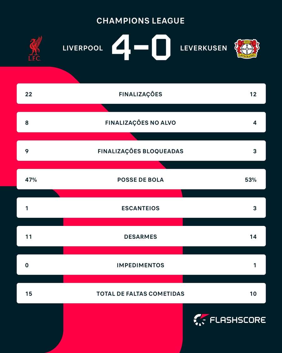 As estatísticas de Liverpool 4x0 Bayer Leverkusen