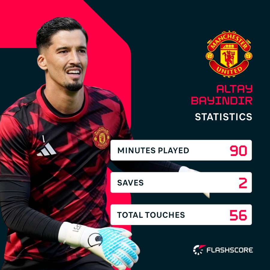 Altay Bayindir Stats vs Arsenal