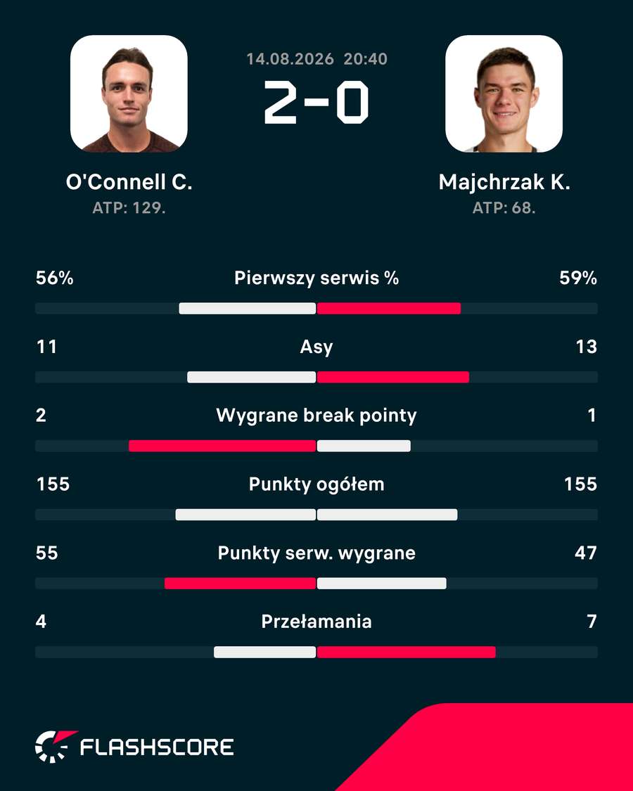 Statystyki meczu O'Connell - Majchrzak