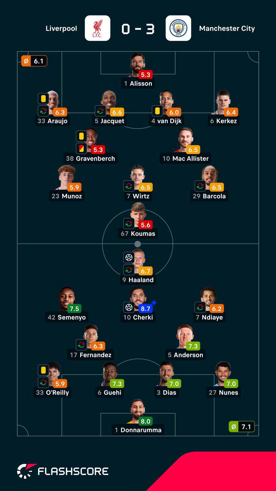 Notas finais dos jogadores Notas finais dos jogadores
