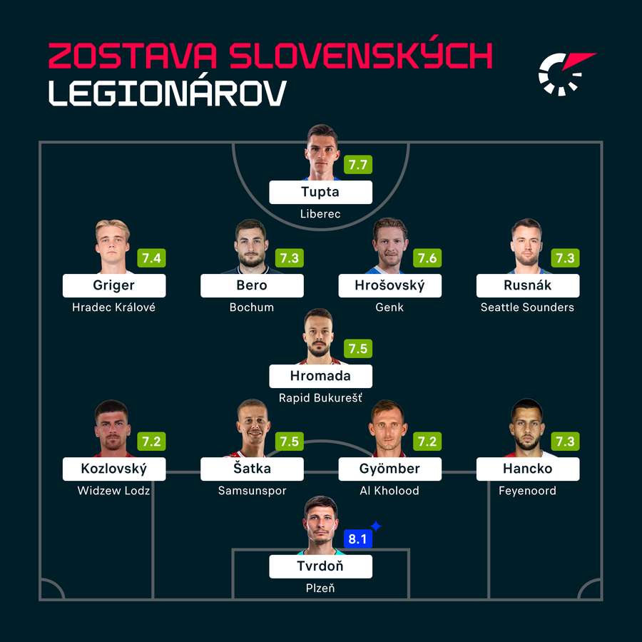 Ideálna zostava slovenských legionárov podľa Flashscore známok.