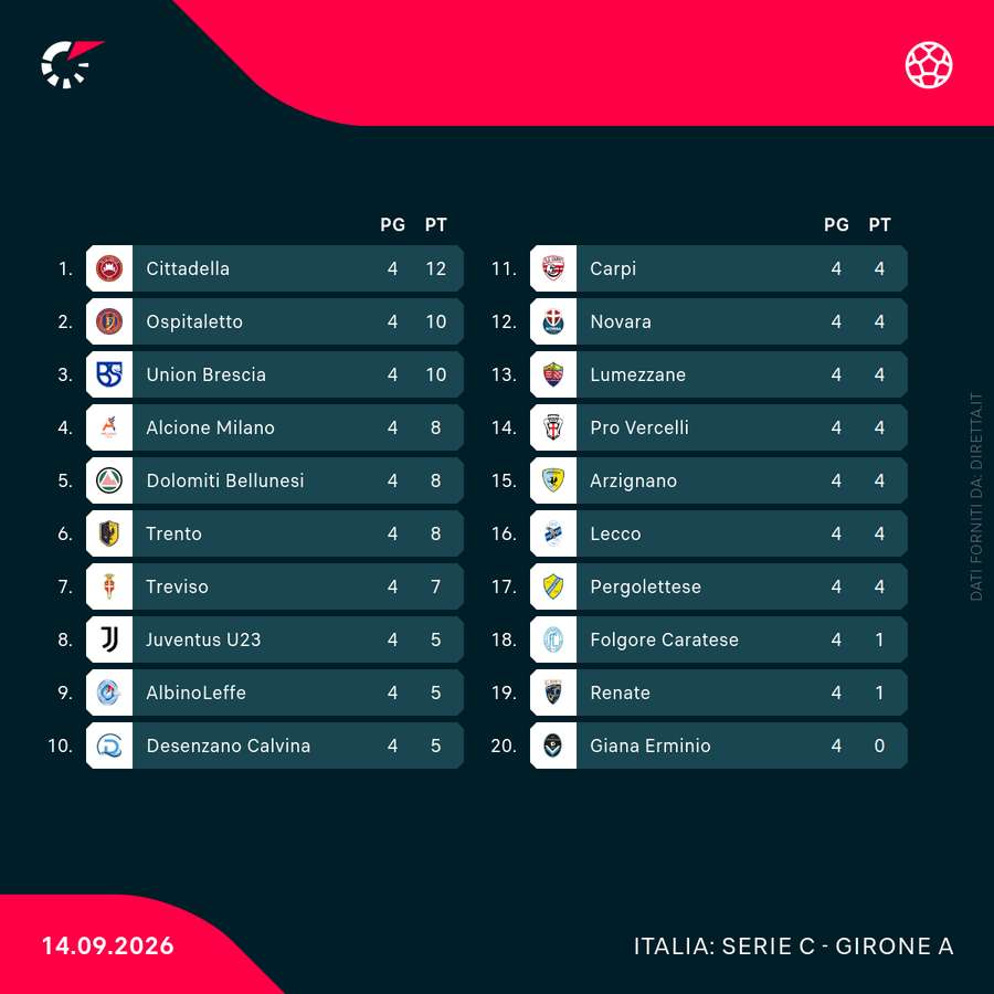 La classifica del Girone A di Serie C