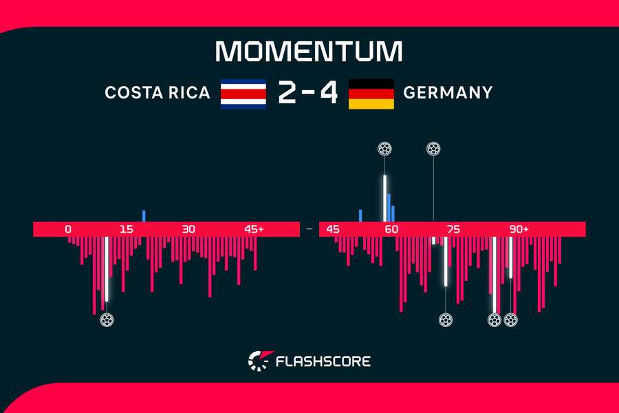 Momentum di Costa Rica vs Germania 