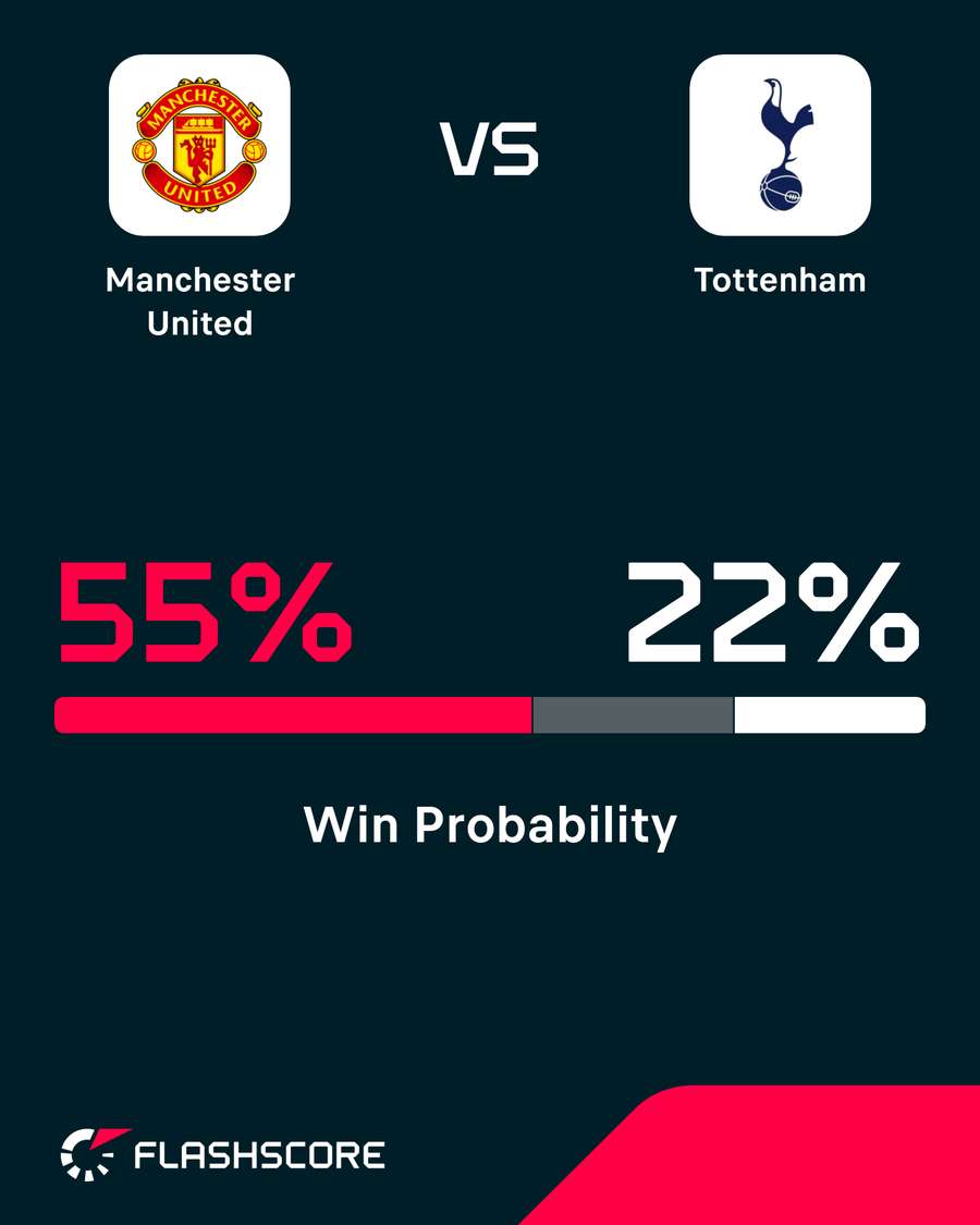 Man United vs Spurs win probability
