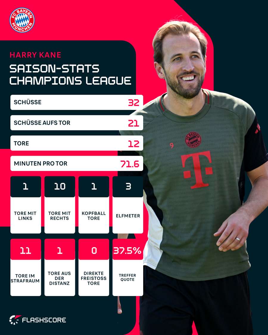 Kanes Saison-Stats in der Königsklasse