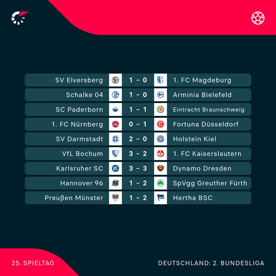 Spieltag 25 im Überblick