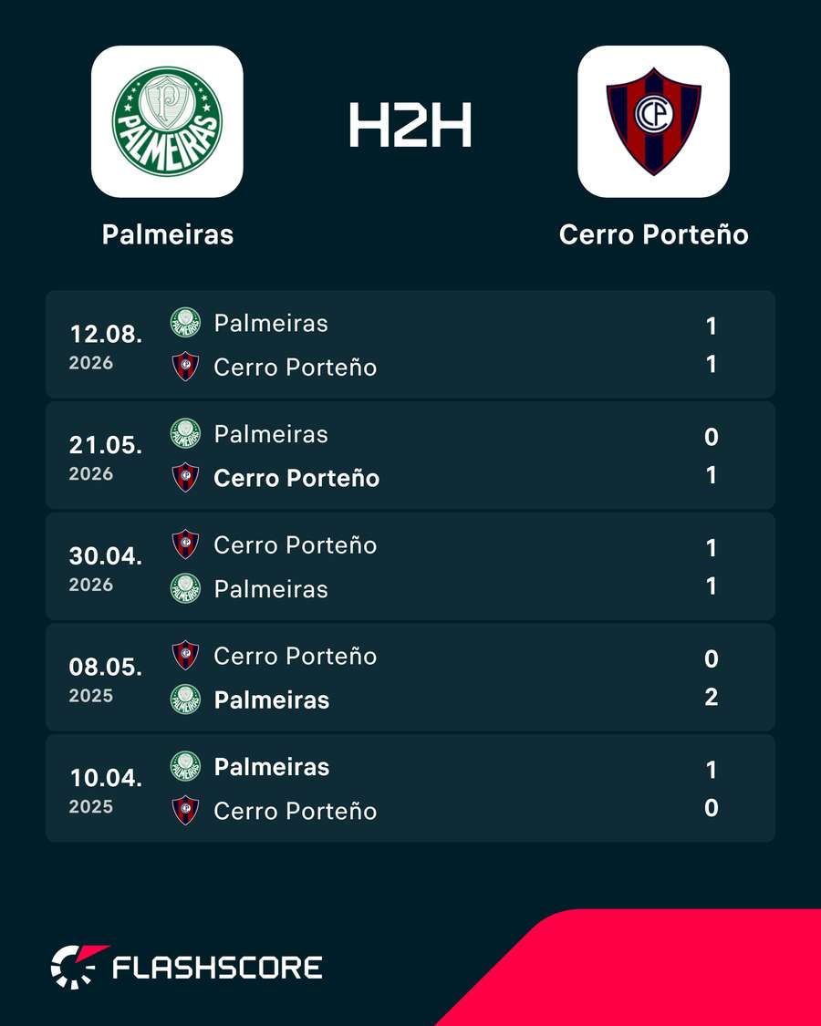 Últimos duelos entre Palmeiras e Cerro Porteño Últimos duelos entre Palmeiras e Cerro Porteño