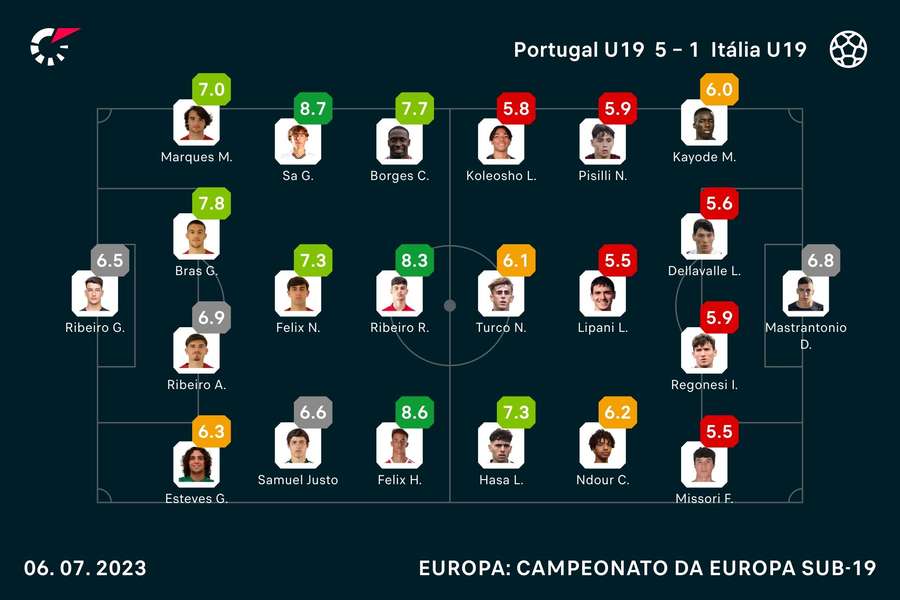 Notas dos jogadores