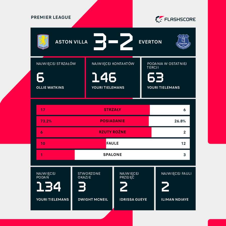 Wybrane statystyki meczu Aston VIlla - Everton