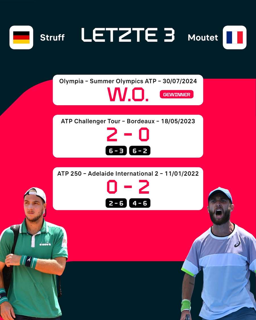 Direkter Vergleich: Struff gegen Moutet