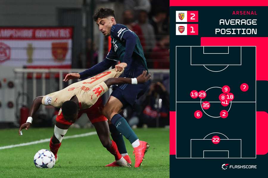 Arsenal average positions