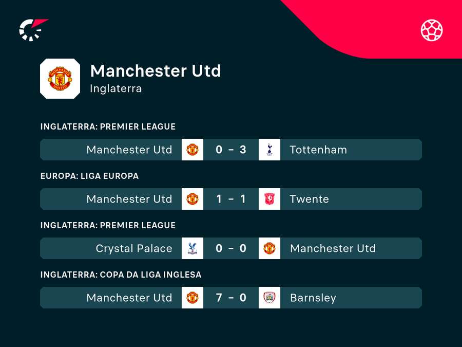 Últimos resultados do United