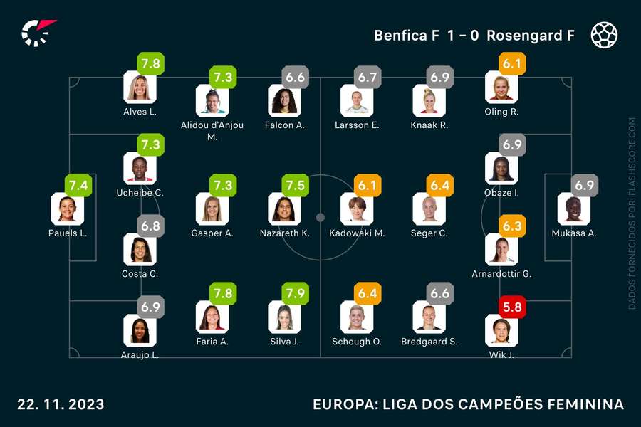 As pontuações das equipas iniciais As pontuações das equipas iniciais