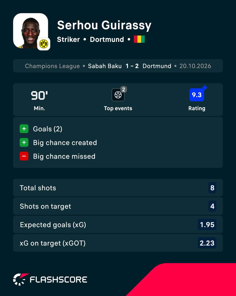 Guirassy's match stats Guirassy's match stats