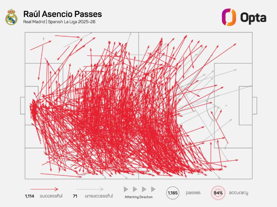 Raul Asencio pass map - LaLiga 2025/26 Raul Asencio pass map - LaLiga 2025/26