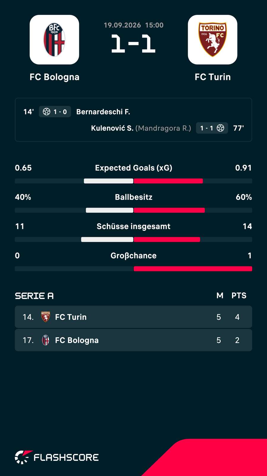 Die Übersicht zu Bologna vs. Torino