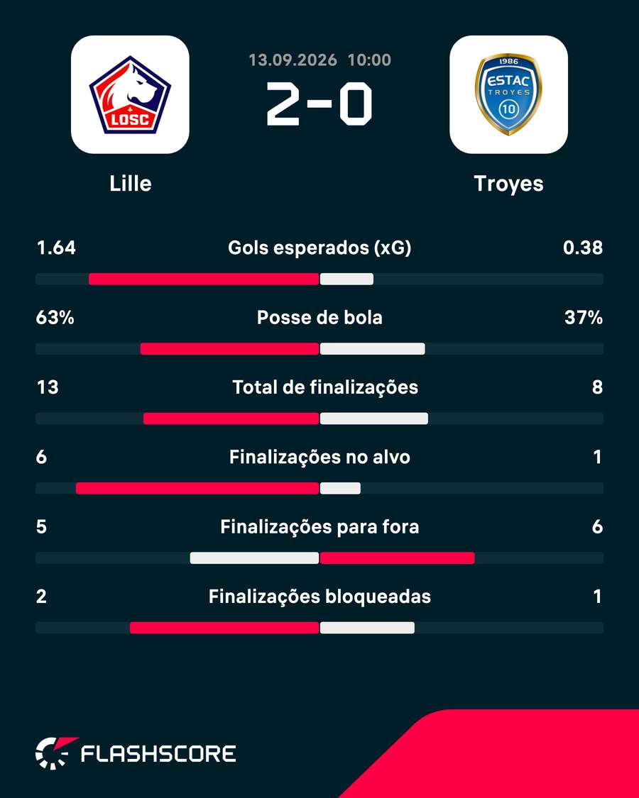 As estatísticas de Lille 2x0 Troyes As estatísticas de Lille 2x0 Troyes