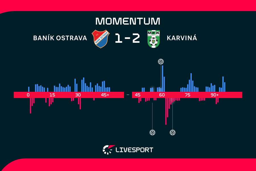 Momentum zápasu.