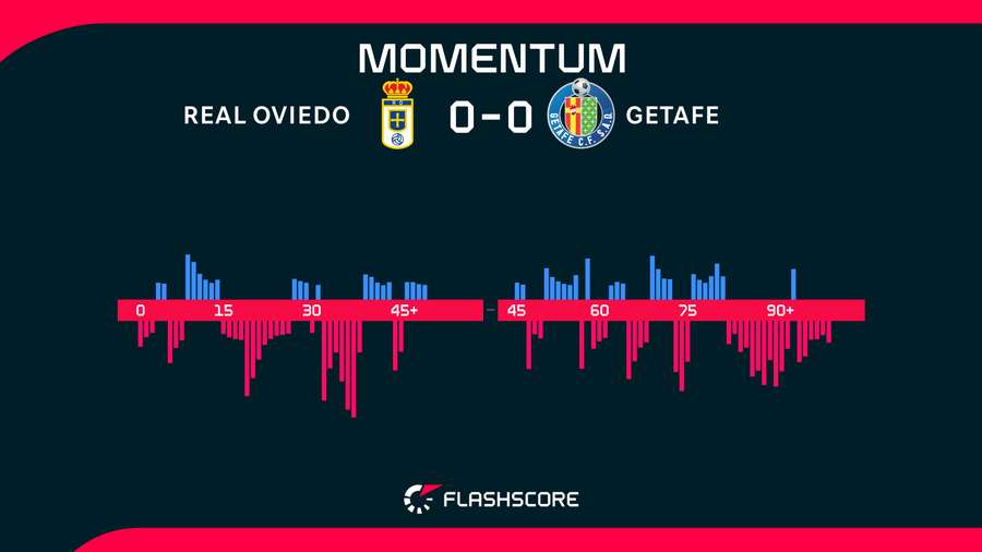 Momentos del Oviedo-Getafe