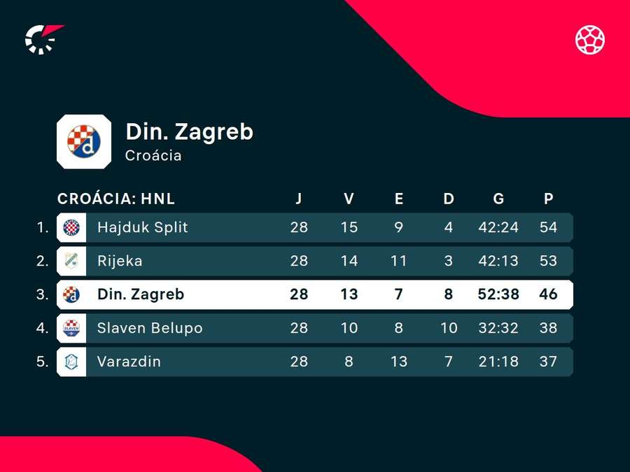 Dinamo Zagreb é o 3° colocado da liga croata Dinamo Zagreb é o 3° colocado da liga croata