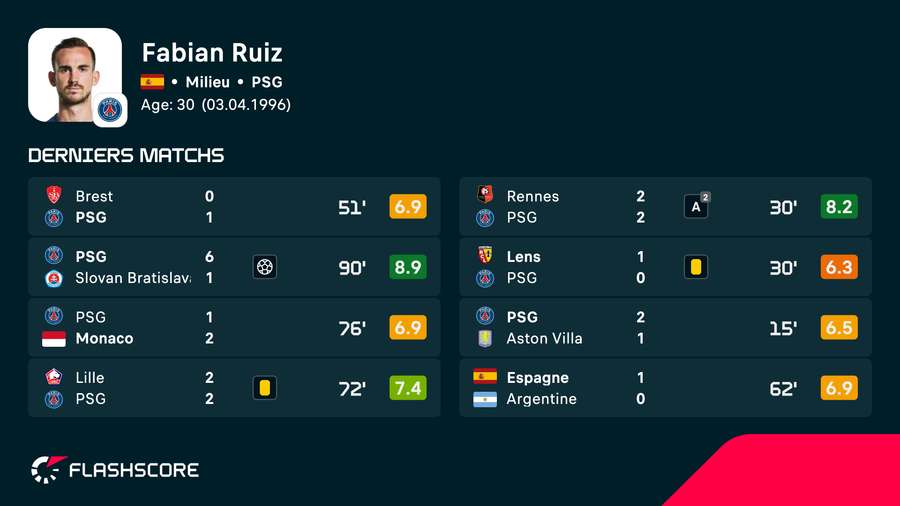 Les stats de Fabian Ruiz sur les derniers matches Les stats de Fabian Ruiz sur les derniers matches