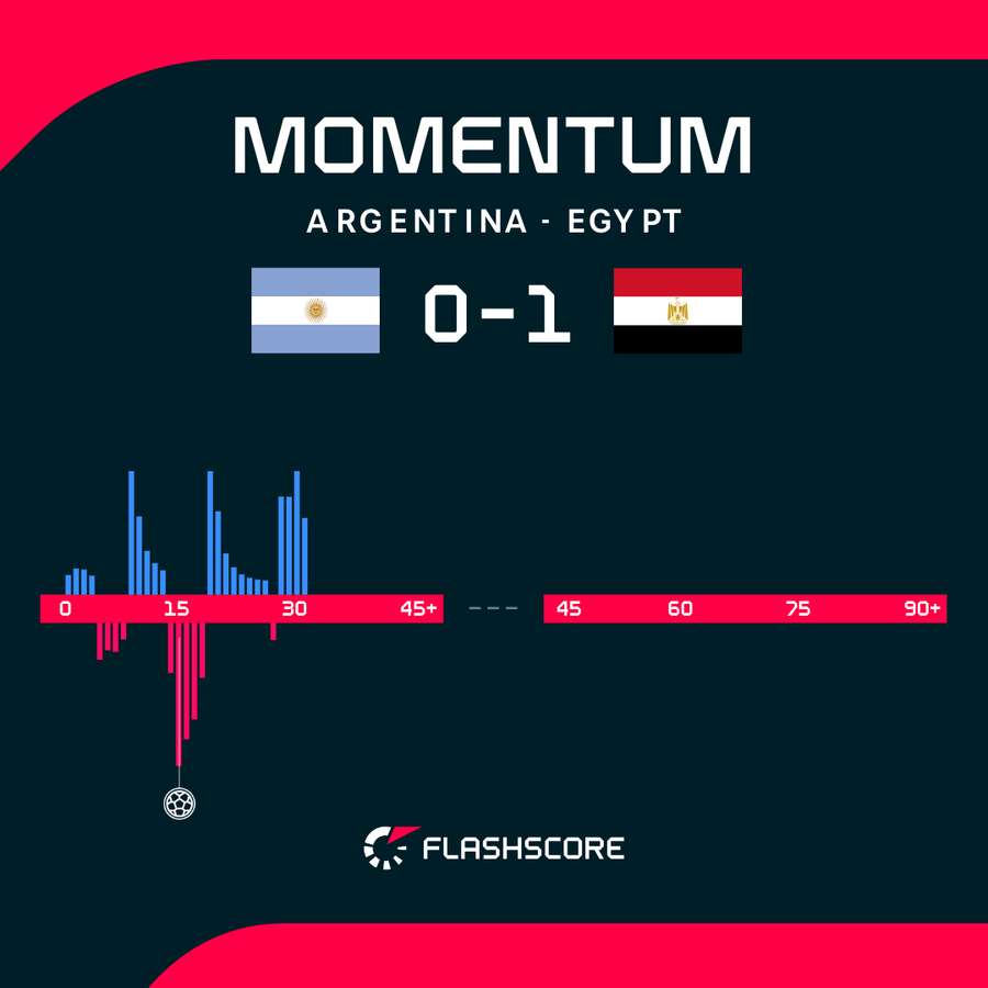 Match momentum