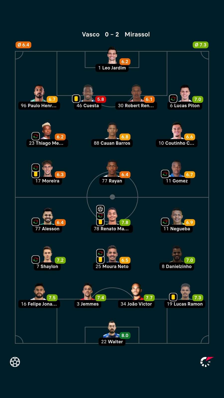 As notas dos titulares em Vasco x Mirassol As notas dos titulares em Vasco x Mirassol