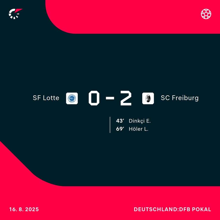 Torschützen Lotte vs. Freiburg Torschützen Lotte vs. Freiburg