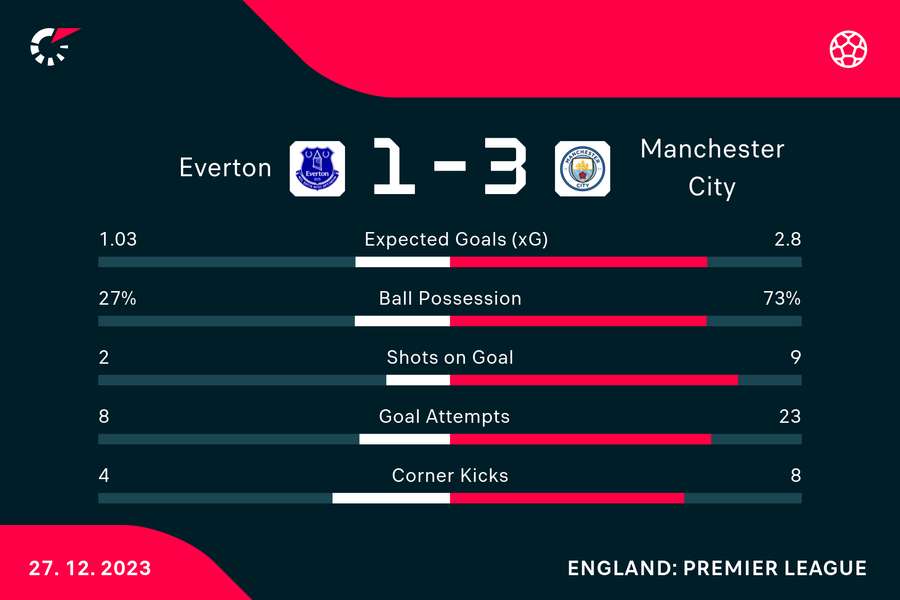 Wynik i statystyki meczu Everton-City