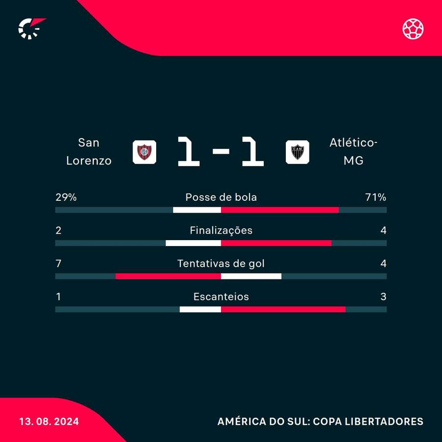 As estatísticas de San Lorenzo 1x1 Atlético-MG