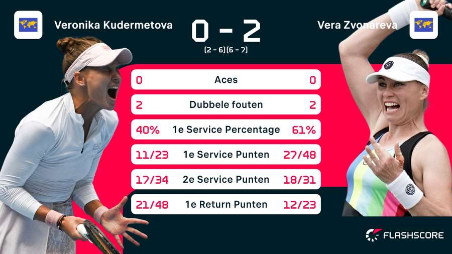 Statistieken Kudermetova - Zvonareva