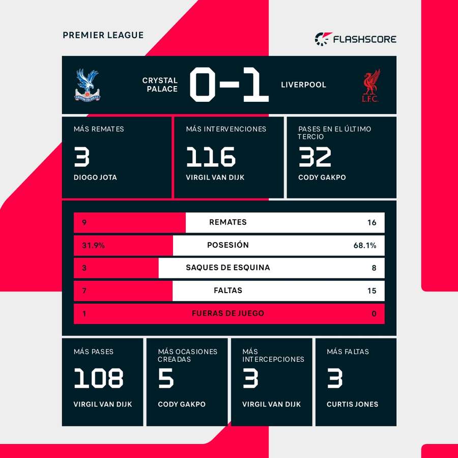 Estadísticas del Crystal Palace-Liverpool