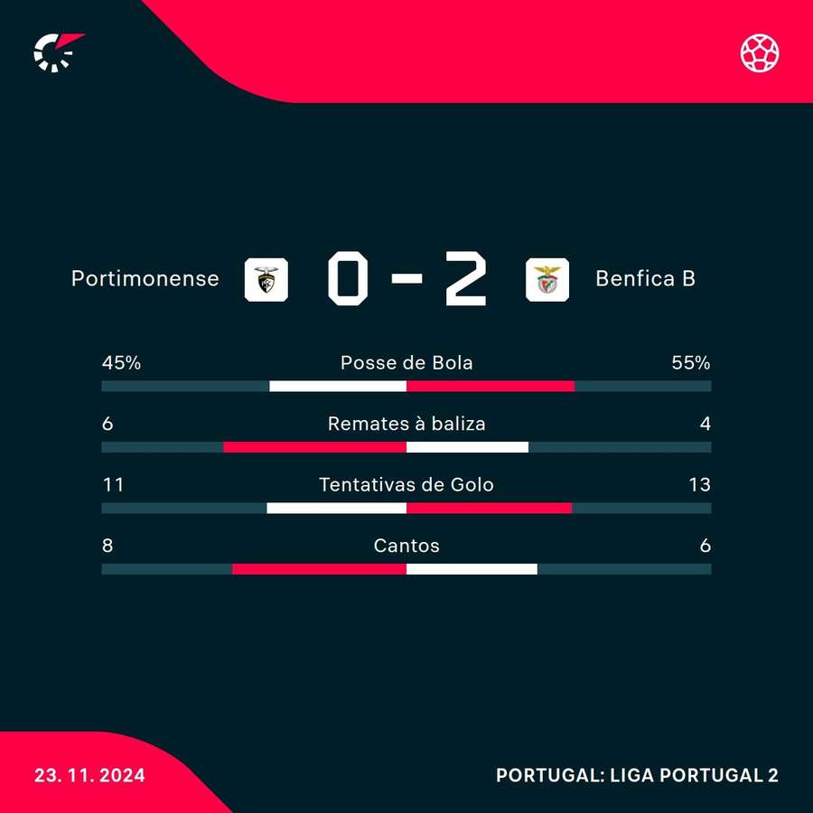 Os números da partida Os números da partida