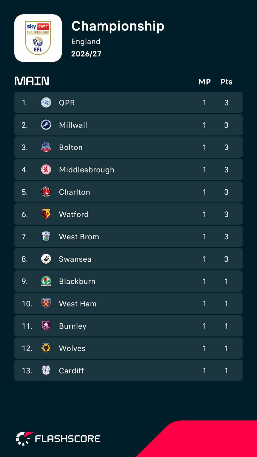 Championship top half Championship top half