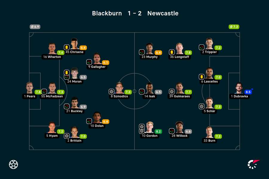 Wyjściowe składy i noty za mecz Blackburn-Newcastle