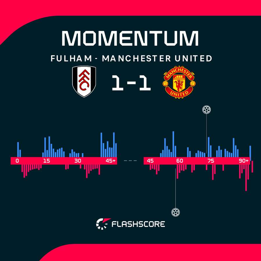 Fulham - Manchester United - Cambio de ritmo Fulham - Manchester United - Cambio de ritmo