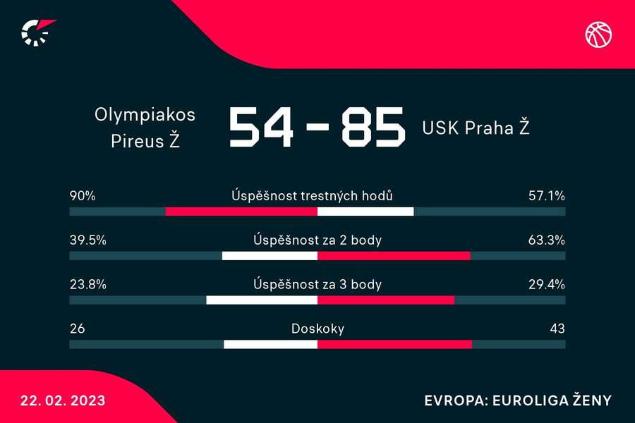 Statistiky zápasu Olympiakos – USK Praha Statistiky zápasu Olympiakos – USK Praha