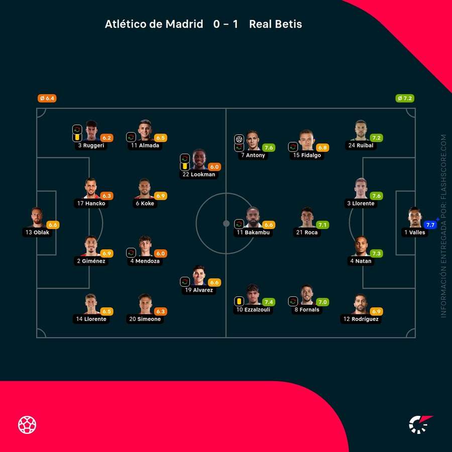Las valoraciones de los jugadores del Atlético-Betis