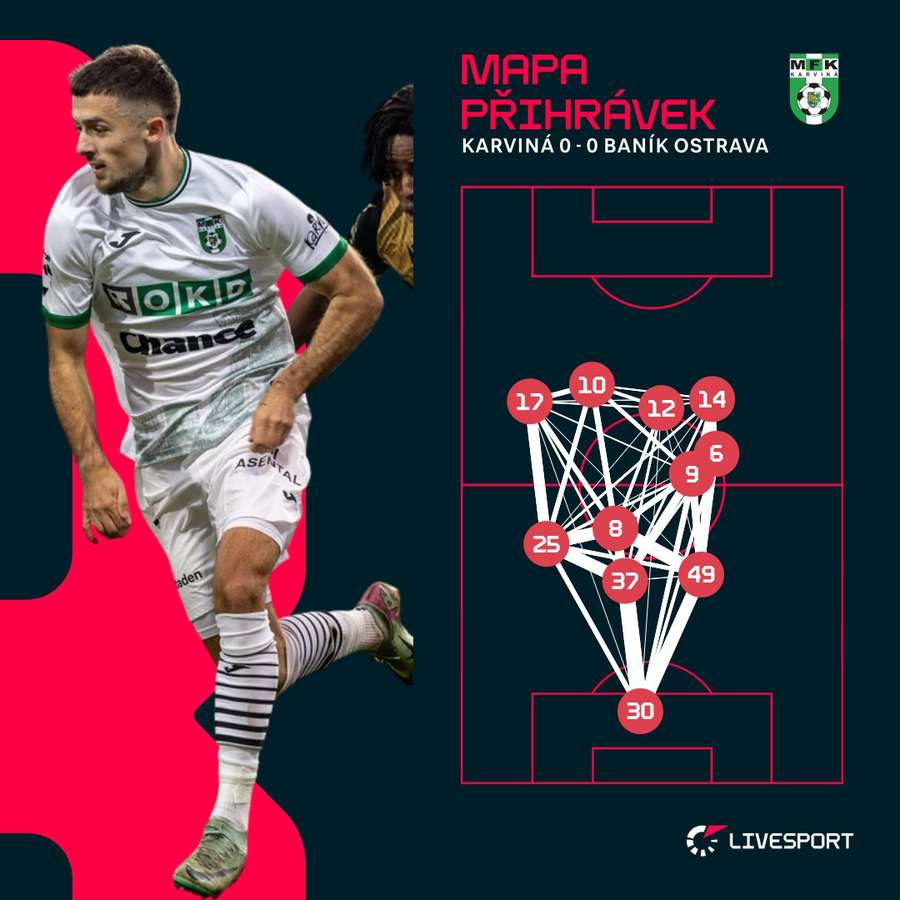 Tak přihrávali fotbalisté Karviné. Tak přihrávali fotbalisté Karviné.