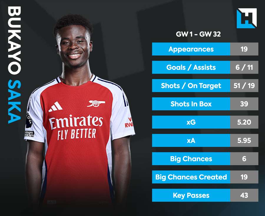 Un vistazo a las estadísticas de Bukayo Saka