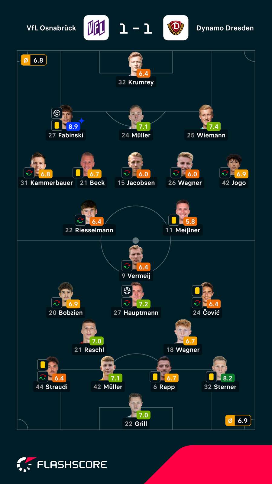 Spielernoten: Osnabrück vs. Dresden Spielernoten: Osnabrück vs. Dresden